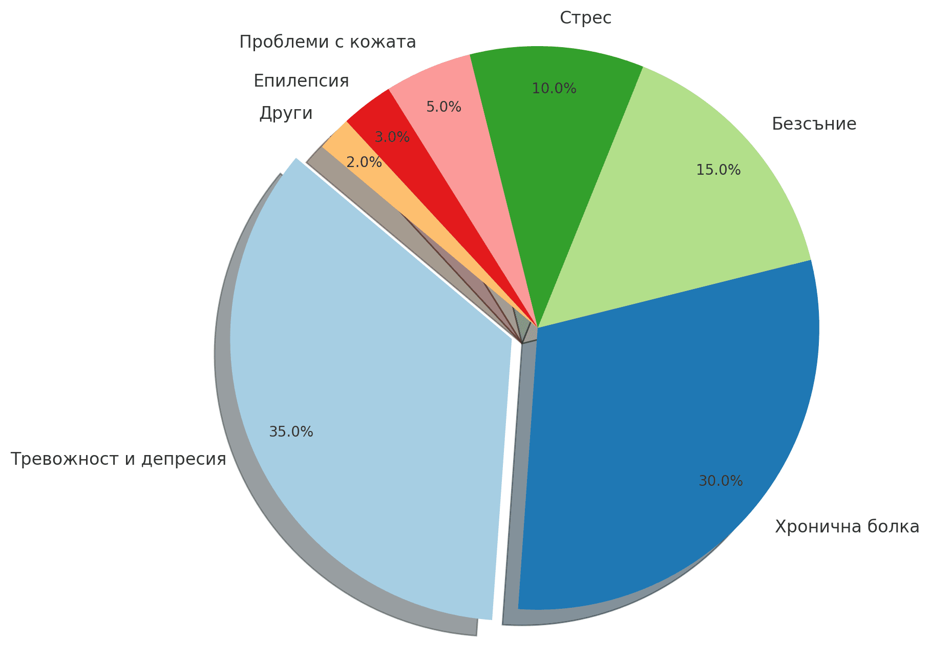Статистически данни за употребата на CBD според здравословния проблем